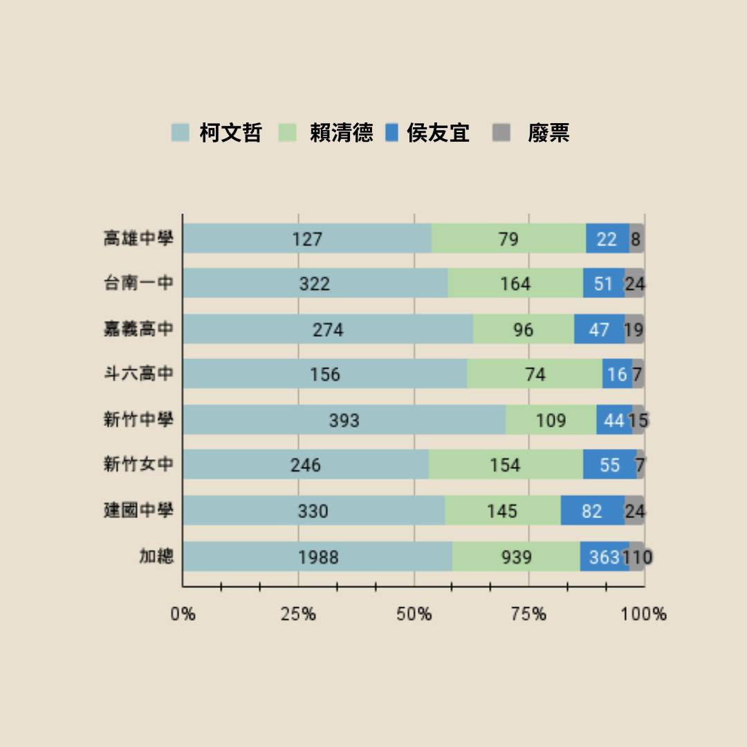 總統票數據（圖／模擬投票籌備團隊提供）