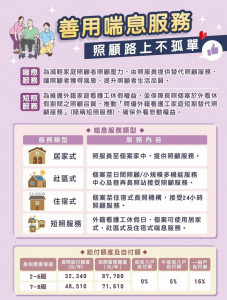 ▲高市府呼籲善用喘息服務，照顧路上就不孤單。