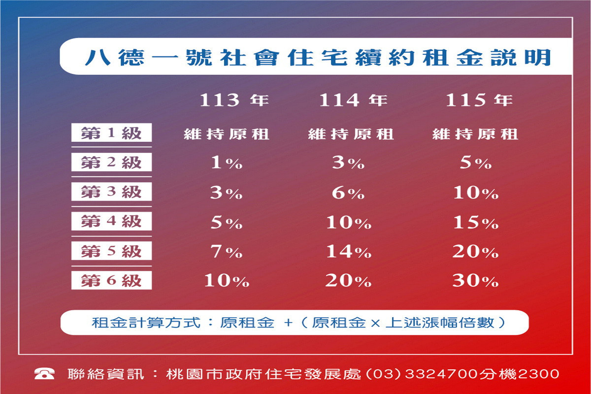 八德一號社會住宅續約租金說明。