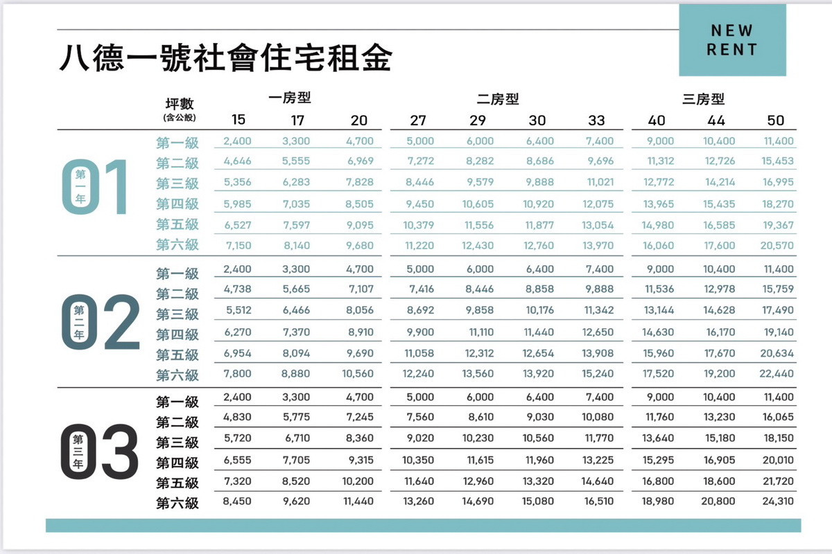 八德一號社會住宅續約租金說明。