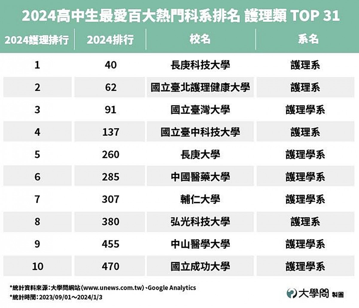 2024百大熱門科系     長庚科大蟬聯護理第一名