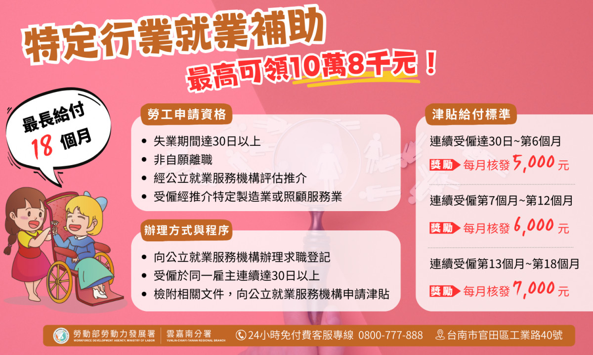勞動部推動「照顧服務缺工就業獎勵」措施,提供就業獎勵津貼每月5千至7千不等、最長18個月、最高可領10.8萬元。