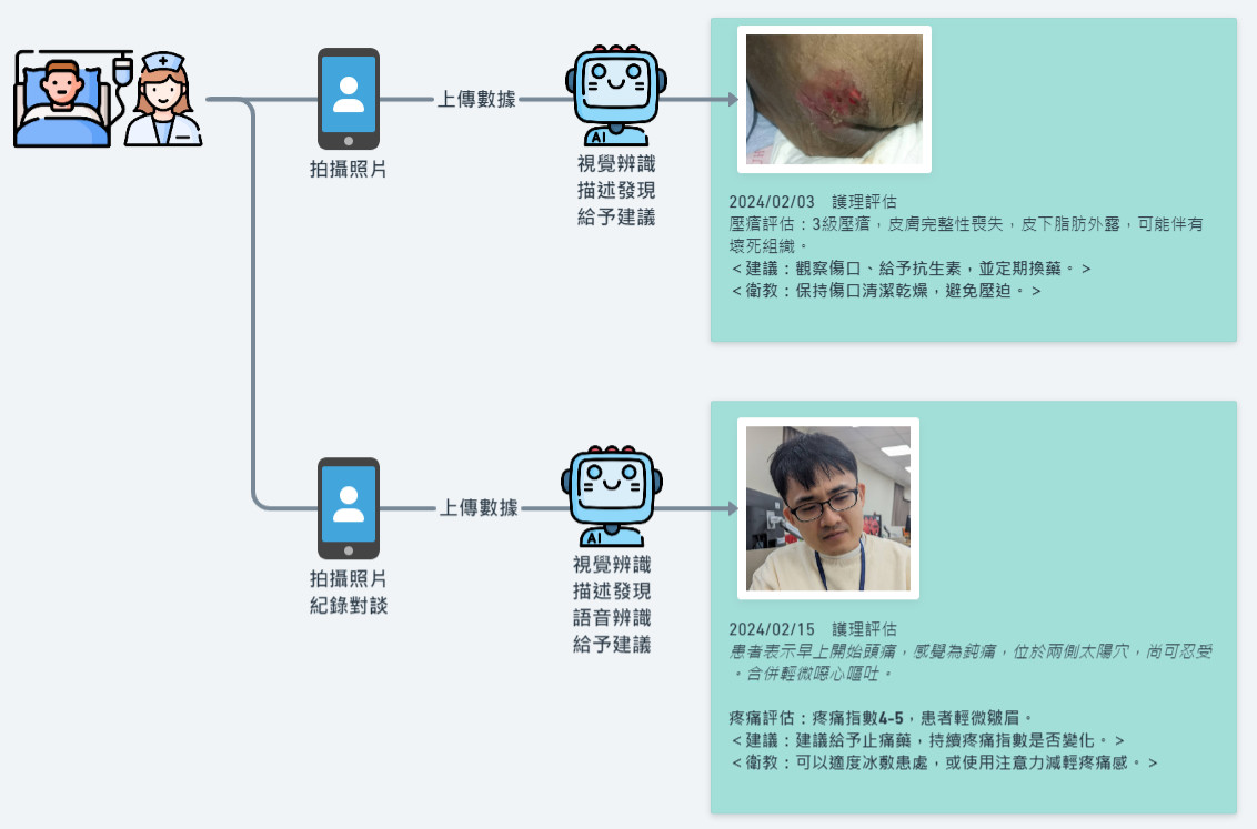 中醫大附醫AI 輔助護理師，自動生成內容以縮短紀錄作業時間