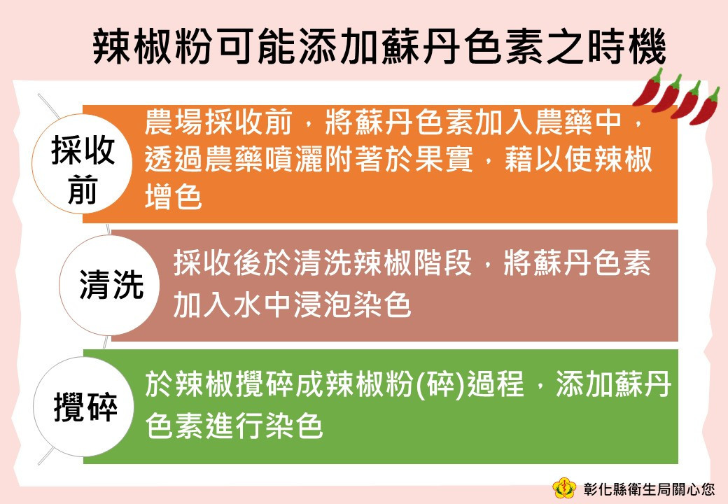 辣椒粉可能添加蘇丹色素之時機。圖／彰化縣政府提供