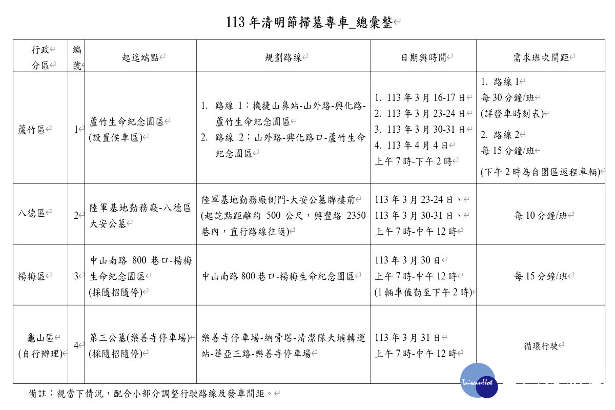 113年清明節5條免費掃墓專車彙整圖表。