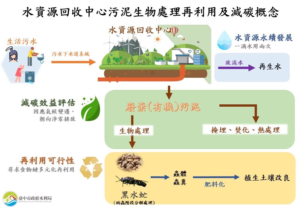 水資源回收中心污泥生物處理再利用及減碳概念