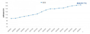 2020Q1-2024Q1即時房價指數變化