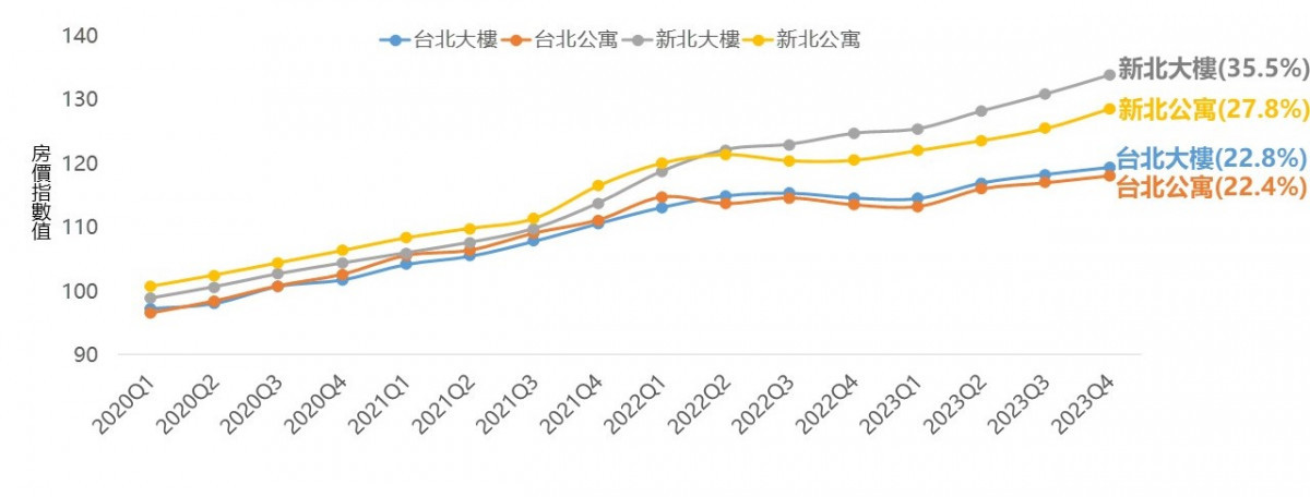 2020Q1-2023Q4雙北大樓、公寓房價指數變化