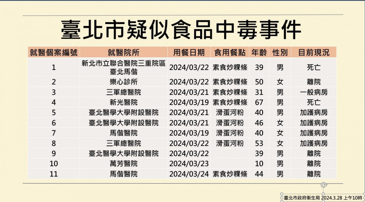 寶林疑似食物中毒事件擴大　北市衛生局：3/17至3/24用餐若現4症狀速就醫 台灣好新聞 第3張