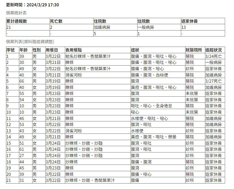 （圖／翻攝自衛福部疾病管制署官網「寶林茶室」食品中毒案個案追蹤專區）