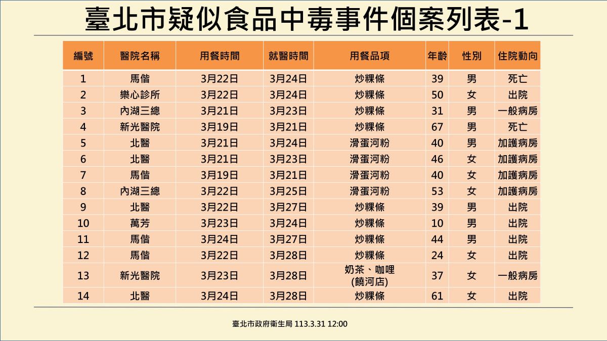 寶林中毒案　北市：4患者情況不樂觀 台灣好新聞 第3張