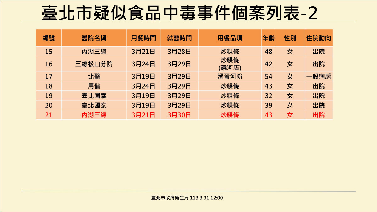 寶林中毒案　北市：4患者情況不樂觀 台灣好新聞 第4張
