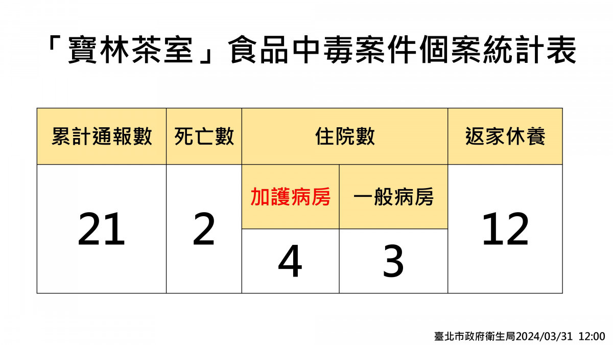 寶林中毒案　北市：4患者情況不樂觀 台灣好新聞 第2張