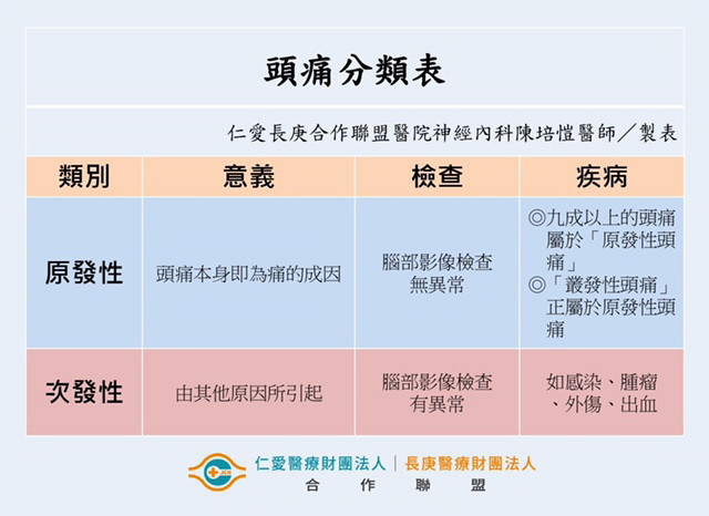 頭痛分類表。林重鎣翻攝