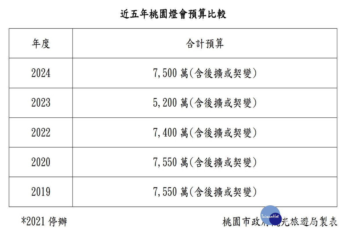 桃園市政府觀光旅遊局製作近5桃園燈會預算比較圖表。