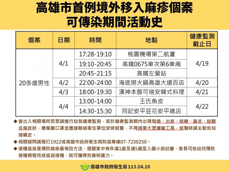 高市麻疹境外移入患者隱匿活動史被罰20萬元　衛生局籲去過這些地方要當心