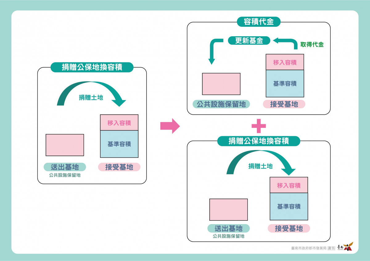 南市透過容積移轉機制　二年取得現值50億元公設保留地