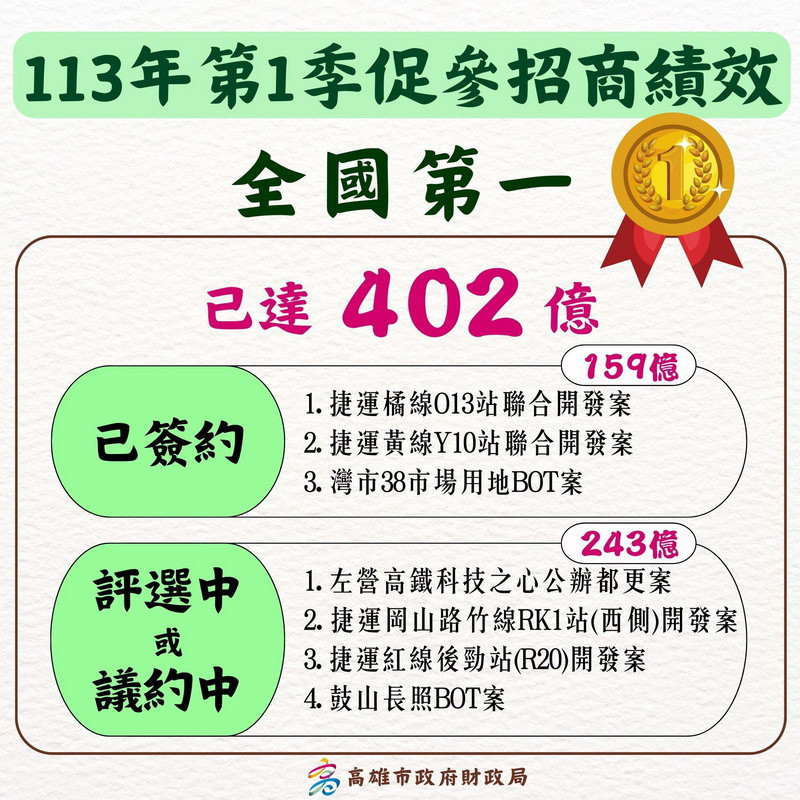 高雄市113年促參招商績效　暫居全國第一