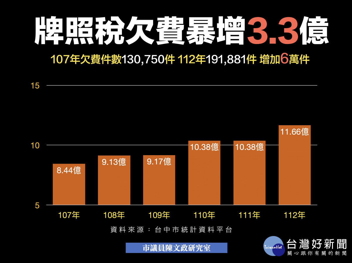 台中牌照稅欠稅大增6萬件3.3億元