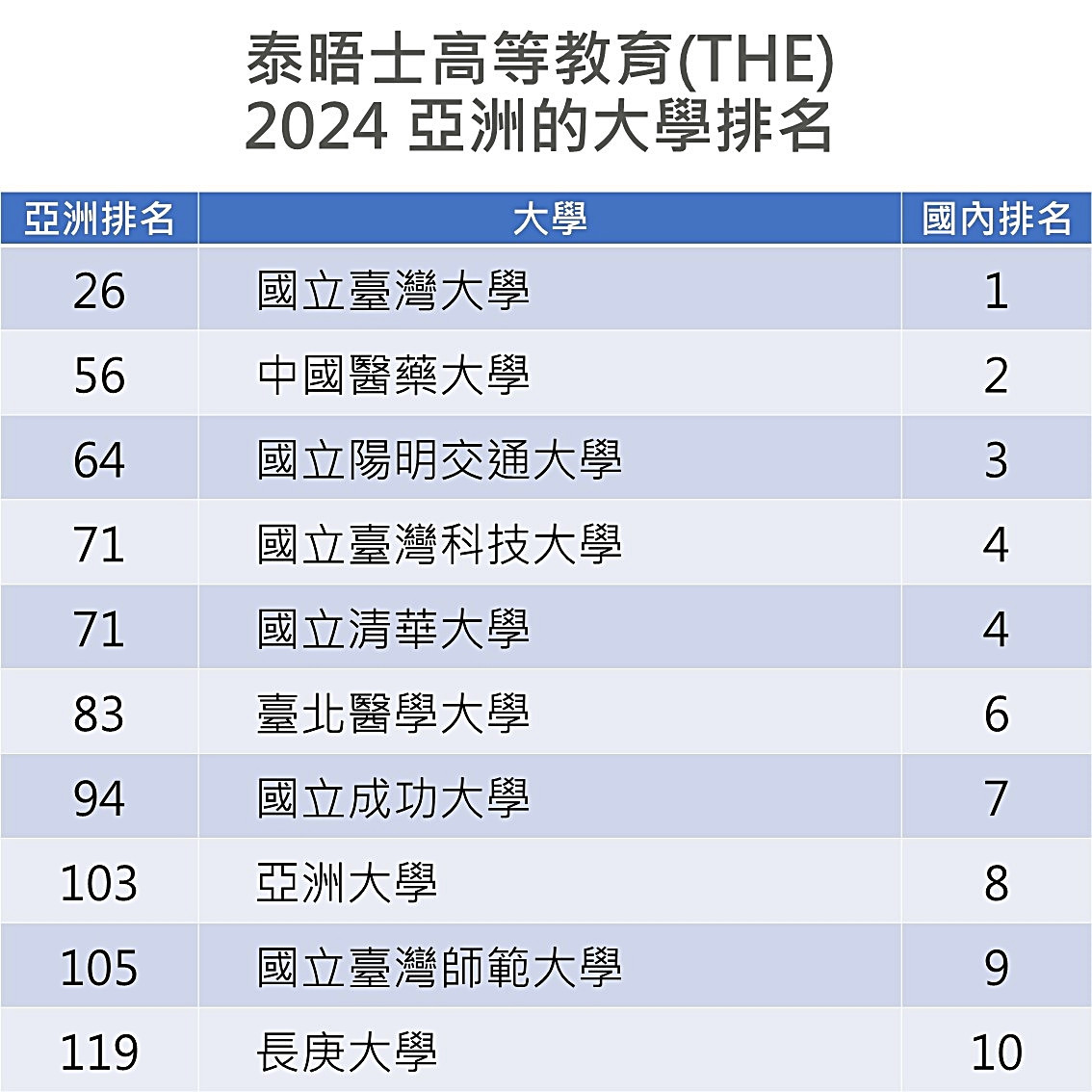 長庚大學今年在教學、研究環境、研究品質指標分數上皆大幅提升