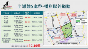 ▲楠梓產業園區聯外道路交通路網建設內容。