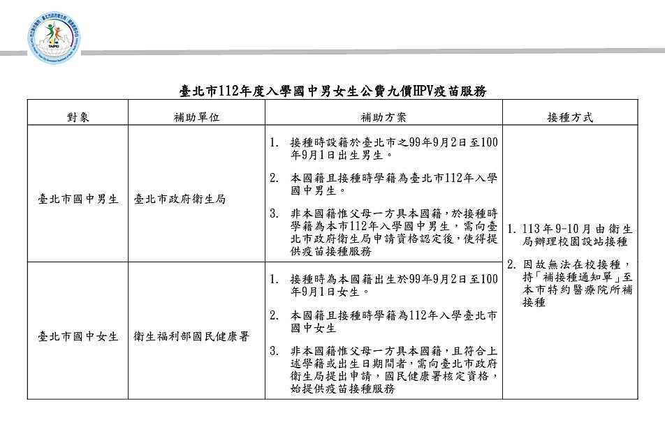 率六都之先　北市9/1起國中男女學生皆能打公費HPV疫苗 台灣好新聞 第2張