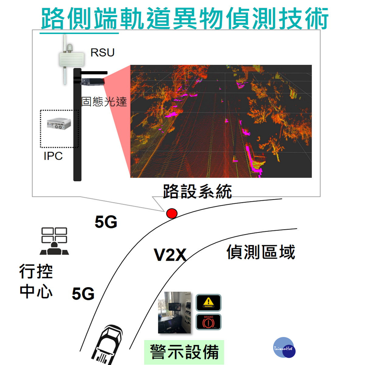 路側端軌道異物偵測技術。