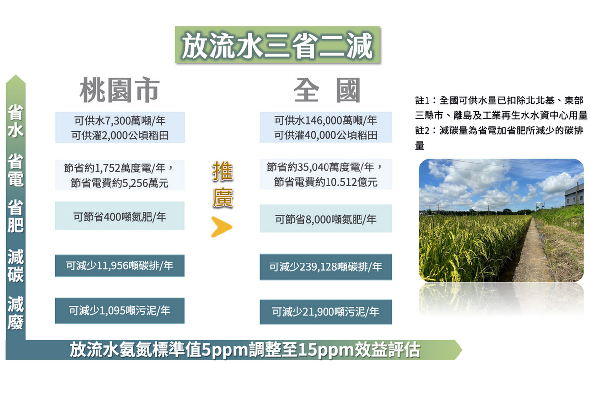 桃園市政府水務局推廣放流水農灌三省二減。