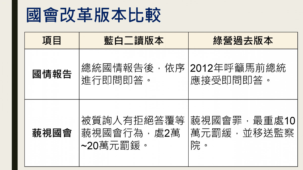 藍白與民進黨改革版本