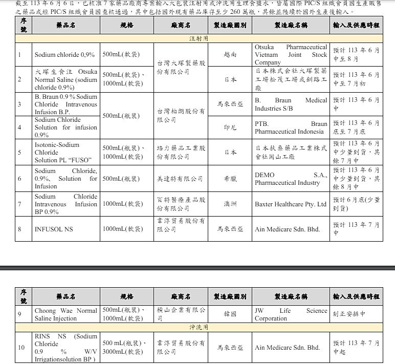 大型輸注液藥品之專案進口名單（圖／衛福部食藥署提供）