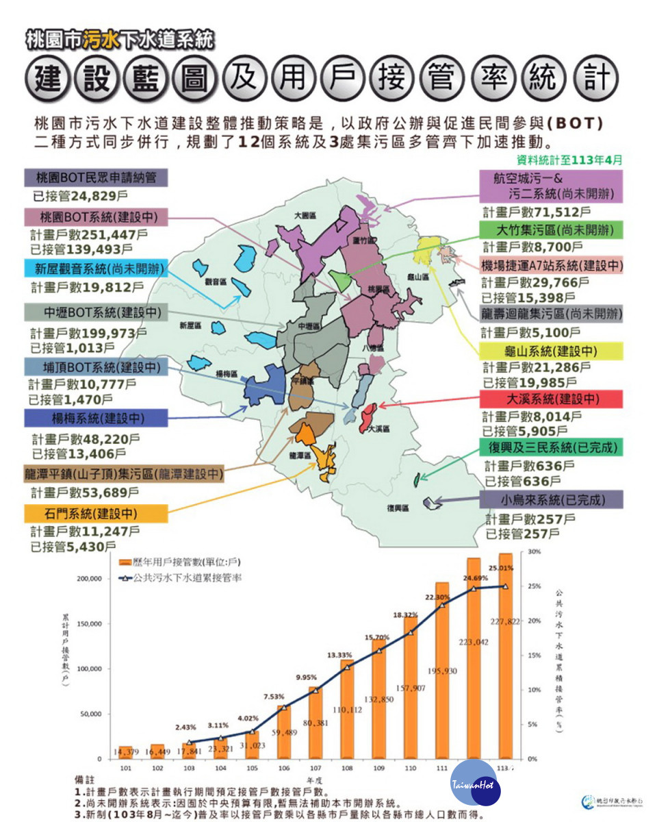 桃園市污水下水道建設建設藍圖。