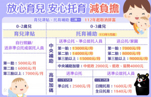 ▲高市推出好孕成「3」幸福「333」方案，為每胎新生兒提供3萬元的生育津貼。