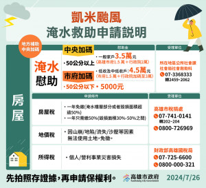 ▲凱米颱風淹水戶，高市最高補助3.5萬並一年免繳房屋稅。