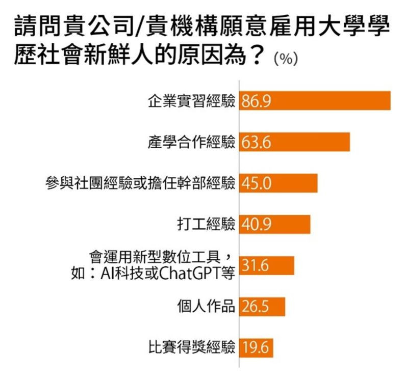 《遠見》企業最愛大學生「企業願意雇用大學新鮮人的原因」企業實習經驗為第一；長庚科大的實習率近100%，符合就業市場需求；圖取自遠見雜誌