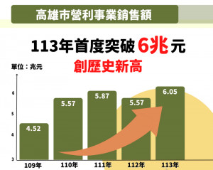 ▲高市113年度營利銷售額突破6兆元，再創歷史新高。