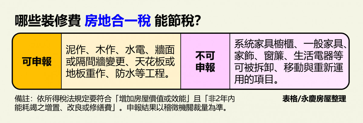 永慶房屋整理1表看哪些裝潢費用在申報房地合一稅時，可包含於成本中減除。（圖/永慶房屋提供）