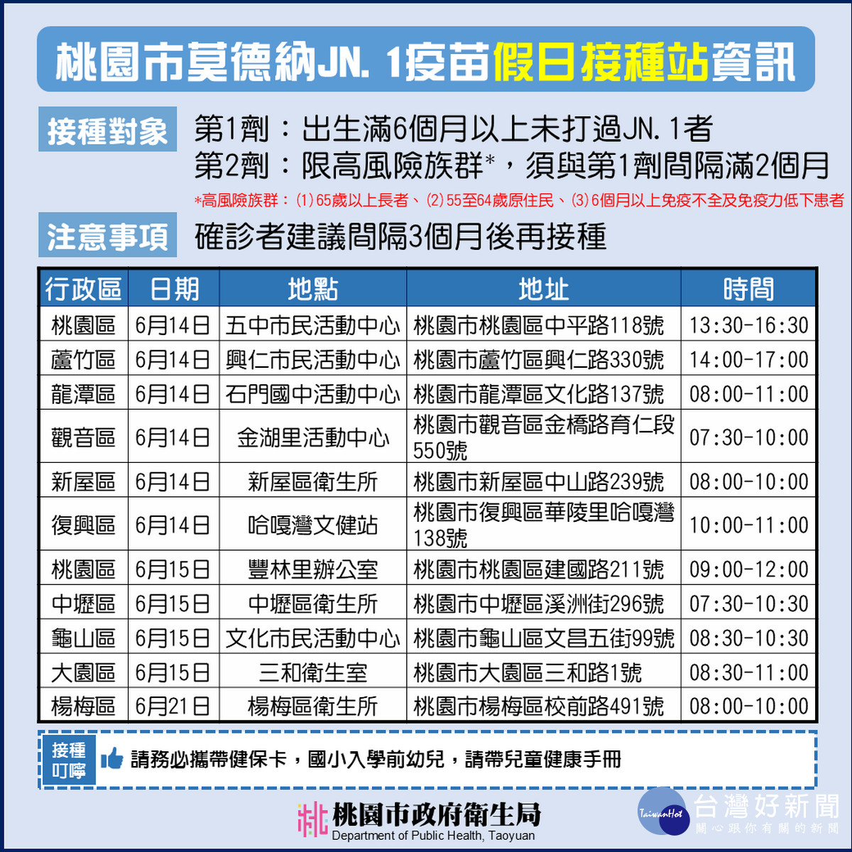 桃園市新冠疫苗JN.1假日接種站資訊。
