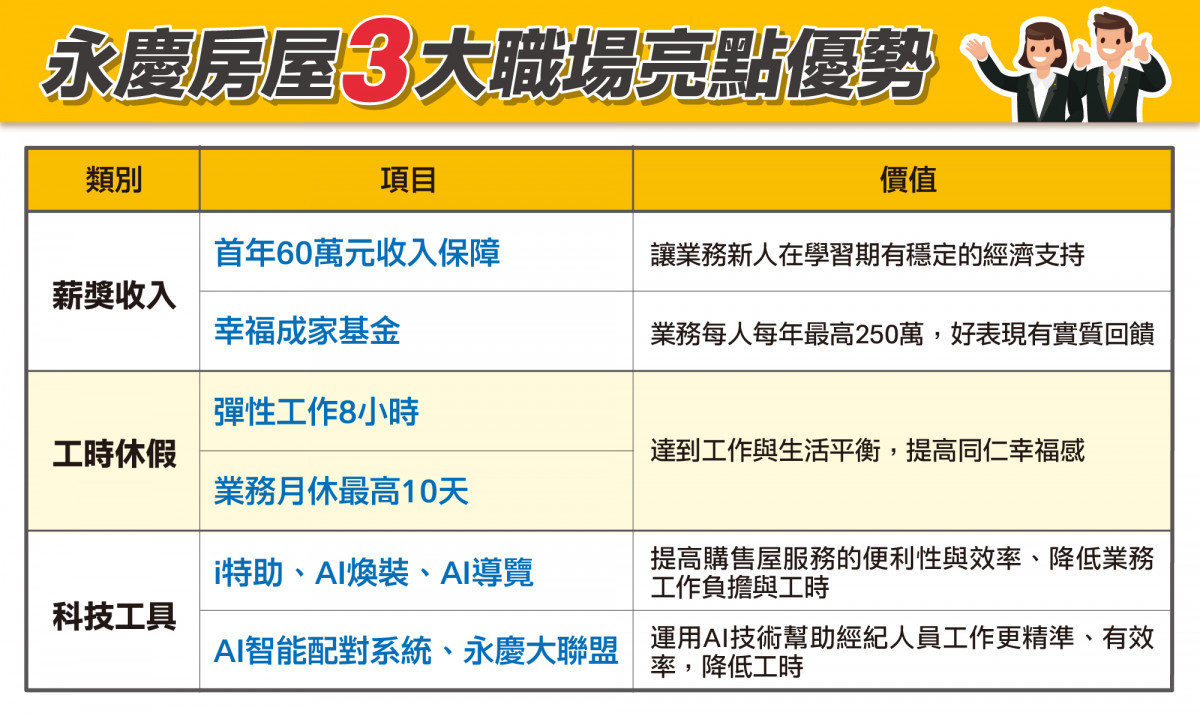 永慶房屋改寫傳統業務工作沒底薪、長工時痛點，有三大亮點優勢（圖/永慶房屋提供）