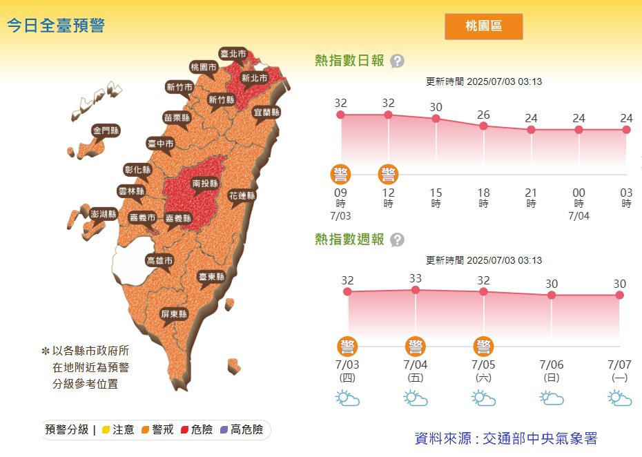 林錦生醫師提醒別忽視身體警訊，適度補充水分防範熱傷害威脅