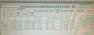 罷免民進黨議員陳玉鈴投票率僅3成。（記者扶小萍翻攝自縣選委會）