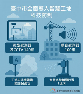 台中市工地全面導入智慧監測與噪音防制，帶動全市營建污染管制邁向減塵、永續且施工安靜的新時代。（圖/臺中市政府環境保護局）