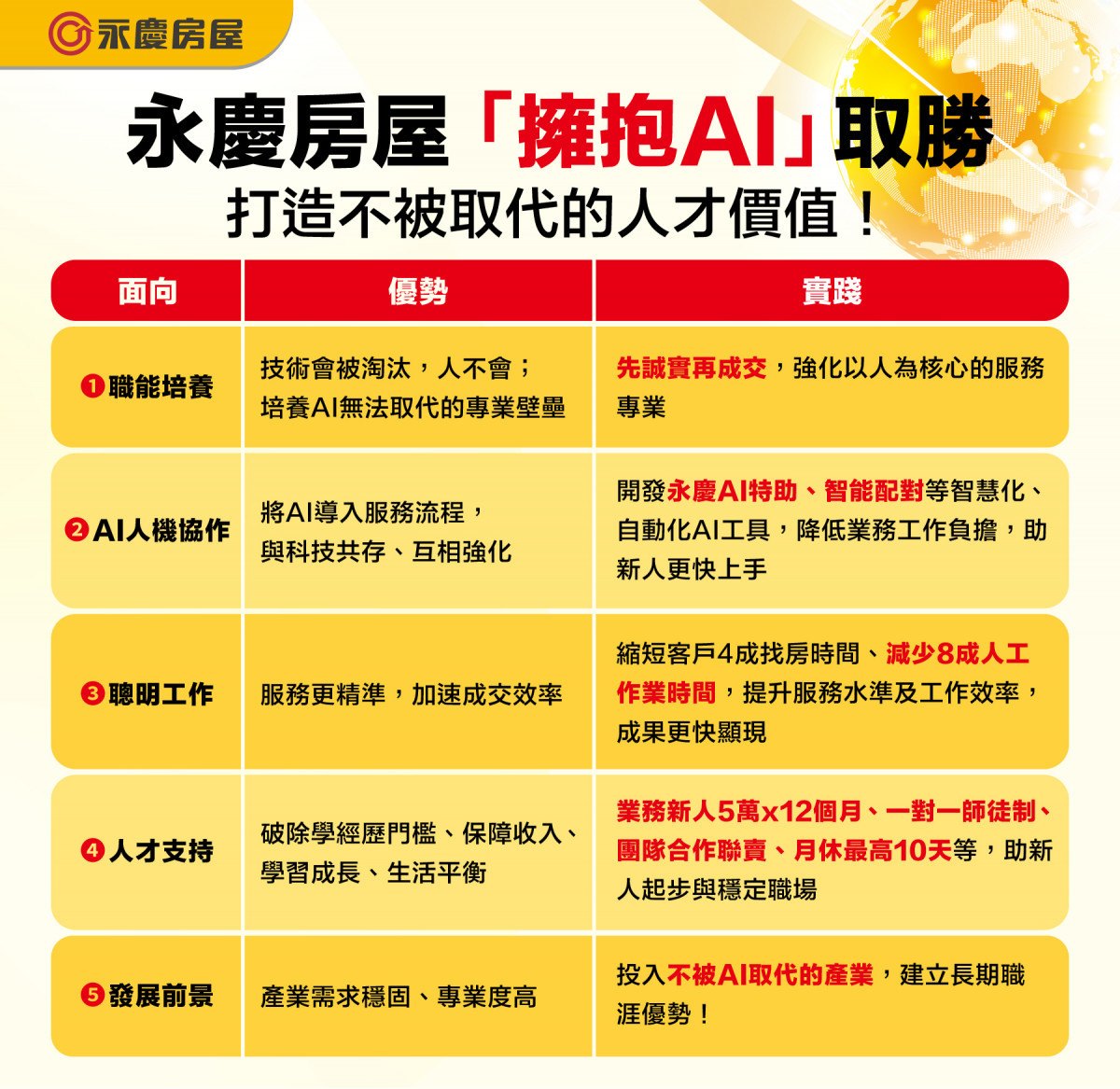 永慶房屋「擁抱AI」打造不被取代的人才價值。（圖/永慶房屋提供）