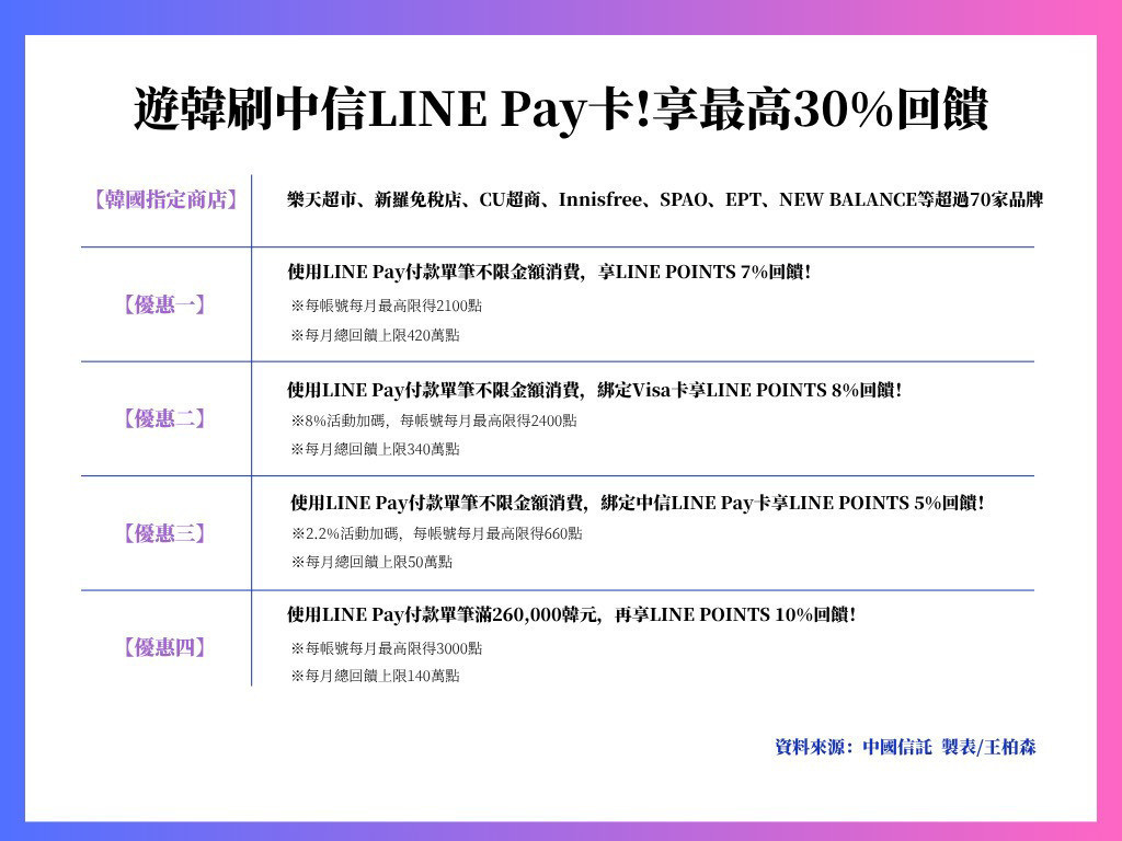 遊韓刷中信LINE Pay Visa卡省最多，最高回饋30％LINE POINTS。（製表/王柏森）