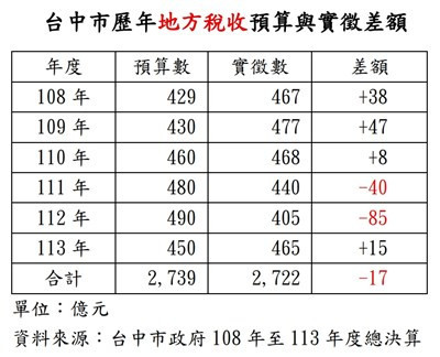 網傳「台中超徵120億元」？中市府列數據駁斥：地方稅收短徵17億元