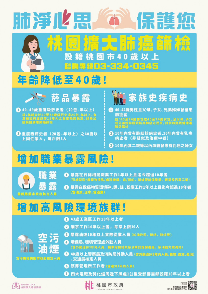 幫助民眾重拾健康人生， 桃園市推動擴大肺癌篩檢。