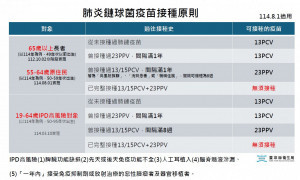 55-64歲原民8/1起納入公費肺炎鏈球菌疫苗接種　台東縣衛生局籲符合者踴躍接種
