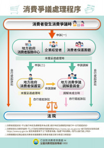 消費爭議處理程序／嘉義市府提供
