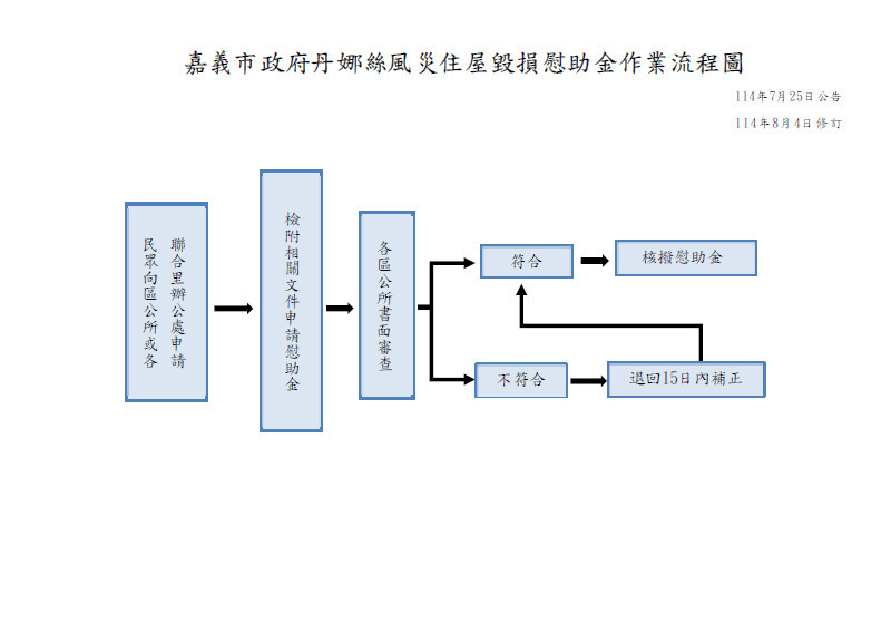 嘉義市政府丹娜絲風災住屋毀損慰助金作業流程圖／嘉義市府提供