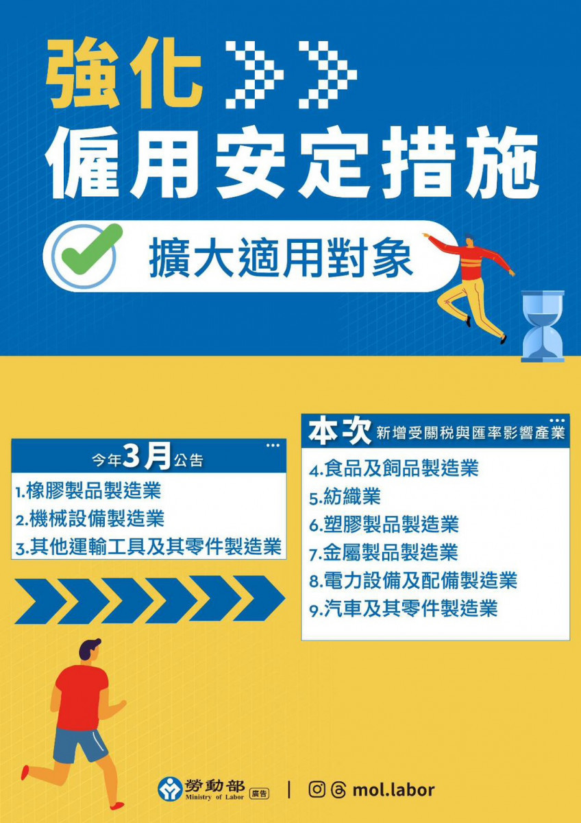 因應關稅政策，勞動部啟動「強化僱用安定措施」，9大行業可申請薪資差額補貼，補助額度提高至薪資差額70%。