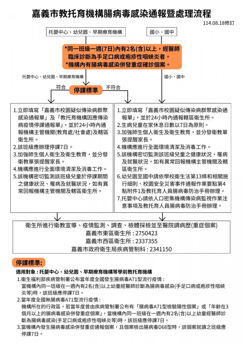 嘉義市放寬腸病毒停課標準，同時修訂通報暨處理流程／嘉義市府提供